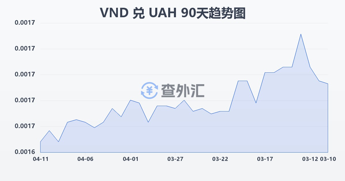 越南盾兑乌克兰格里夫纳(VND/UAH)近90天汇率走势图