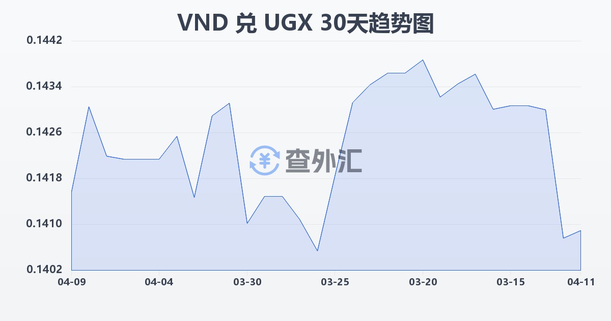 越南盾兑乌干达先令(VND/UGX)近30天汇率走势图