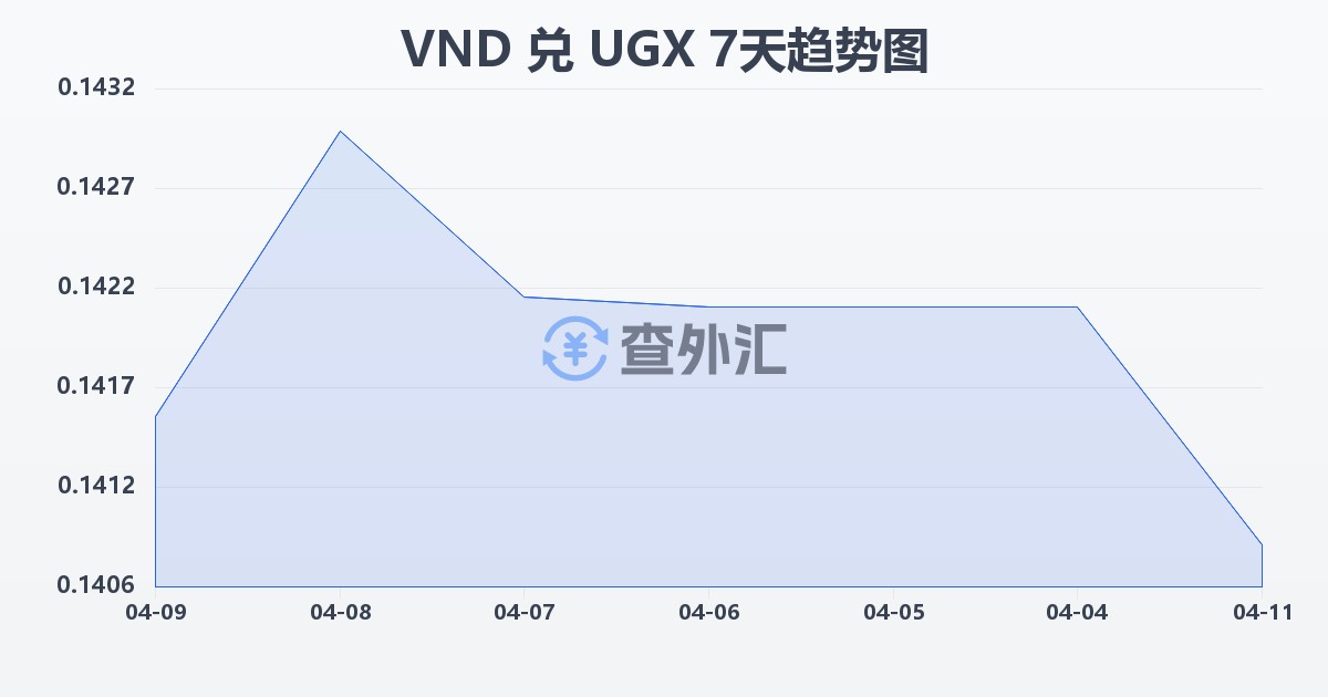 越南盾兑乌干达先令(VND/UGX)近7天汇率走势图