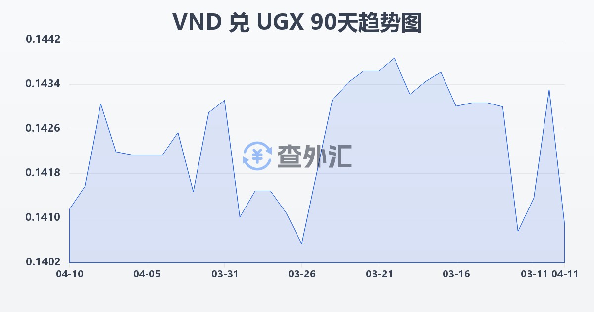 越南盾兑乌干达先令(VND/UGX)近90天汇率走势图