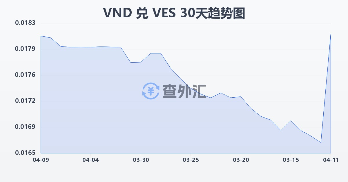 越南盾兑委内瑞拉玻利瓦尔(VND/VES)近30天汇率走势图