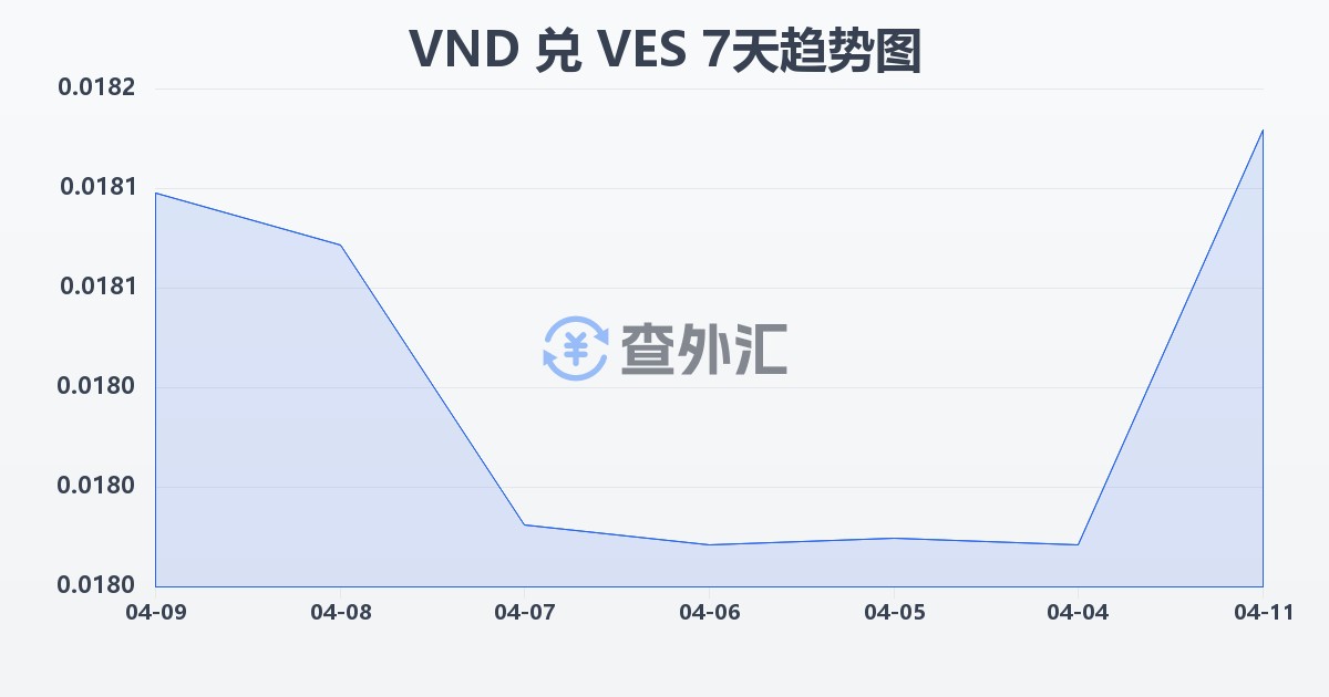 越南盾兑委内瑞拉玻利瓦尔(VND/VES)近7天汇率走势图