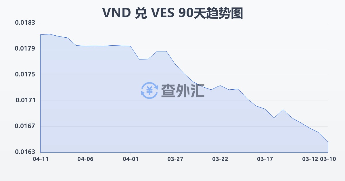 越南盾兑委内瑞拉玻利瓦尔(VND/VES)近90天汇率走势图