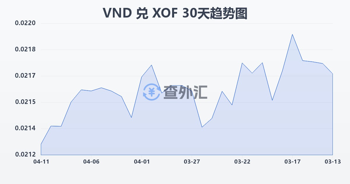 越南盾兑西非法郎(VND/XOF)近30天汇率走势图