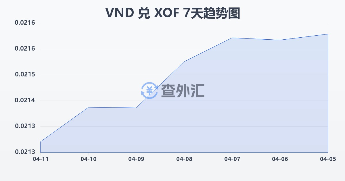 越南盾兑西非法郎(VND/XOF)近7天汇率走势图