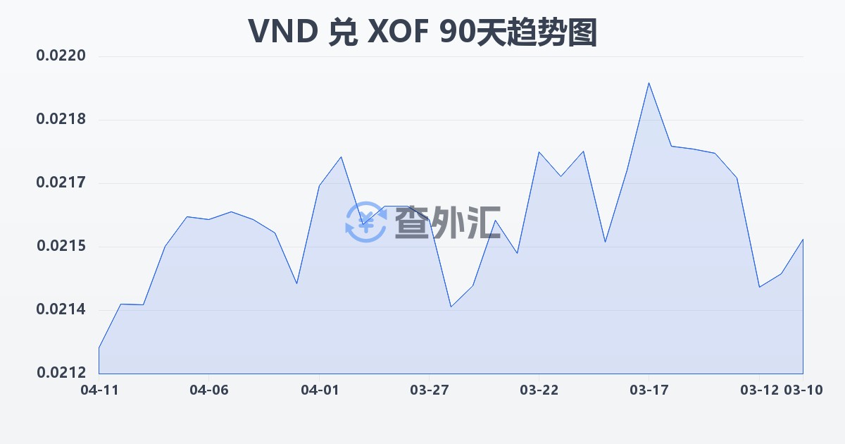 越南盾兑西非法郎(VND/XOF)近90天汇率走势图