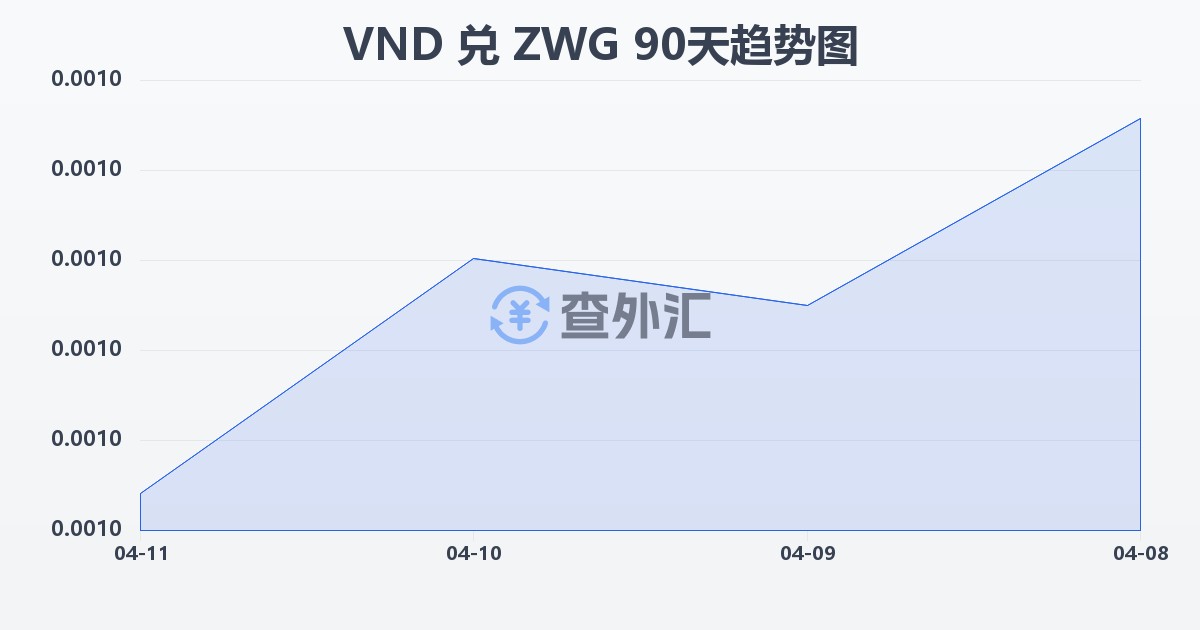 越南盾兑津巴布韦元（新）(VND/ZWG)近90天汇率走势图