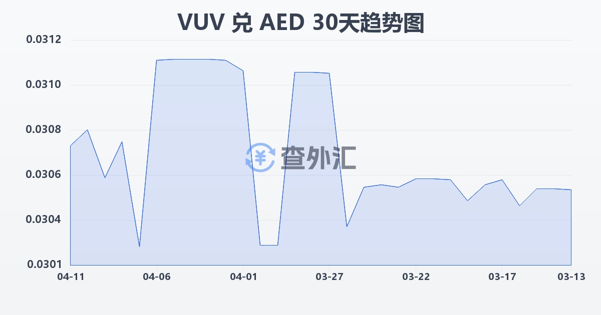 瓦努阿图瓦图兑阿联酋迪拉姆(VUV/AED)近30天汇率走势图