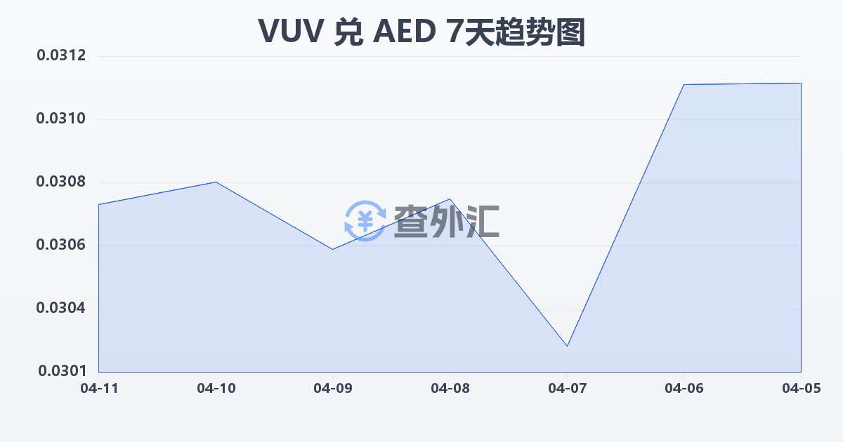 瓦努阿图瓦图兑阿联酋迪拉姆(VUV/AED)近7天汇率走势图