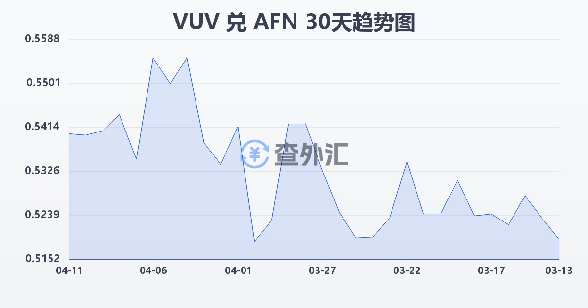 瓦努阿图瓦图兑阿富汗尼(VUV/AFN)近30天汇率走势图