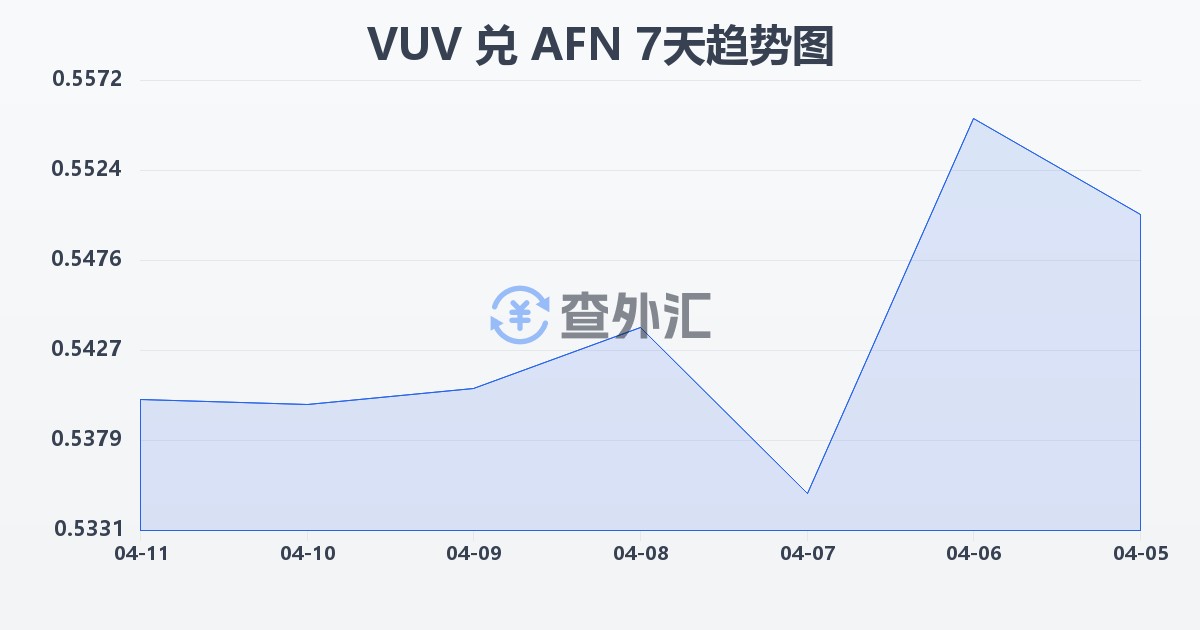 瓦努阿图瓦图兑阿富汗尼(VUV/AFN)近7天汇率走势图