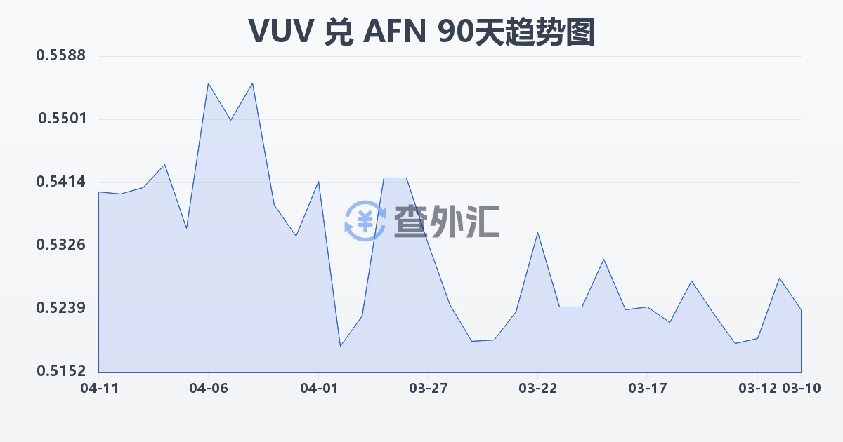 瓦努阿图瓦图兑阿富汗尼(VUV/AFN)近90天汇率走势图