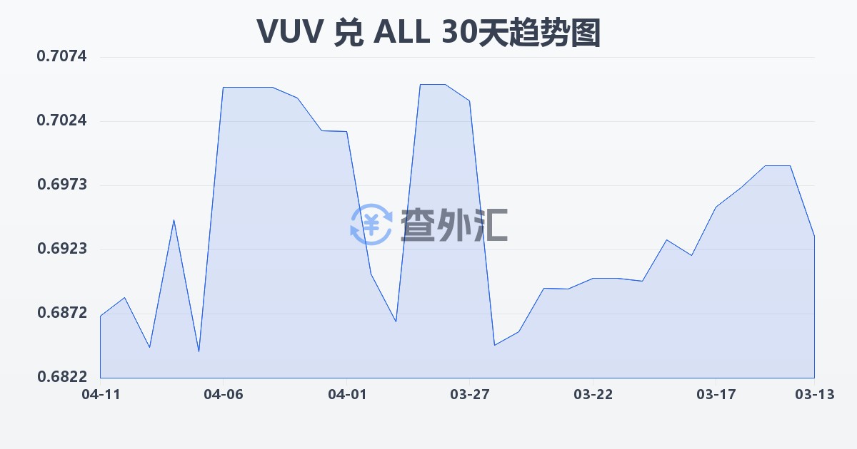瓦努阿图瓦图兑阿尔巴尼亚列克(VUV/ALL)近30天汇率走势图