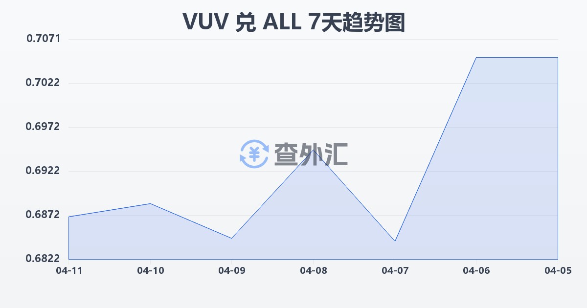 瓦努阿图瓦图兑阿尔巴尼亚列克(VUV/ALL)近7天汇率走势图