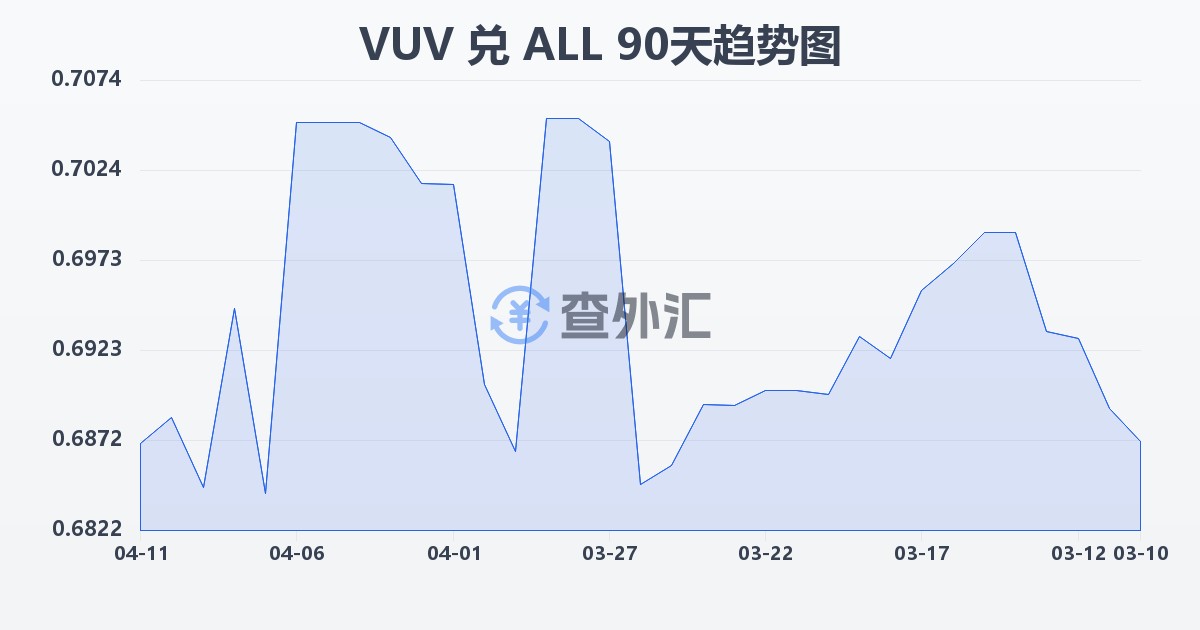 瓦努阿图瓦图兑阿尔巴尼亚列克(VUV/ALL)近90天汇率走势图