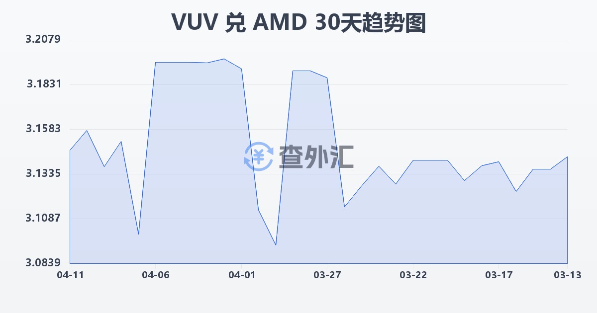 瓦努阿图瓦图兑亚美尼亚德拉姆(VUV/AMD)近30天汇率走势图