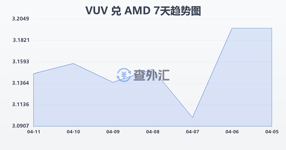 瓦努阿图瓦图兑亚美尼亚德拉姆(VUV/AMD)近7天汇率走势图