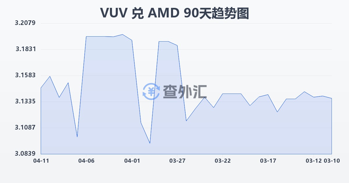 瓦努阿图瓦图兑亚美尼亚德拉姆(VUV/AMD)近90天汇率走势图