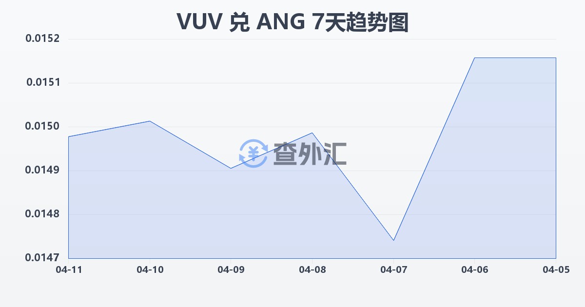 瓦努阿图瓦图兑荷属安的列斯盾(VUV/ANG)近7天汇率走势图
