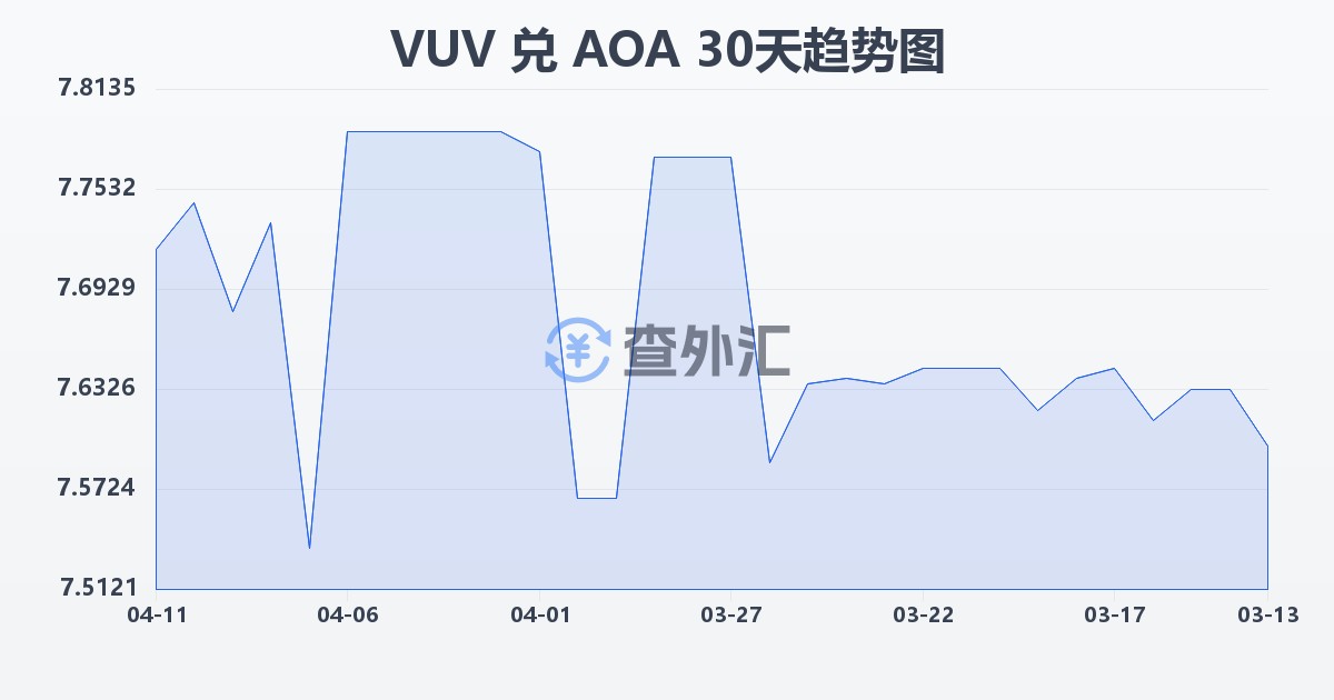 瓦努阿图瓦图兑安哥拉宽扎(VUV/AOA)近30天汇率走势图