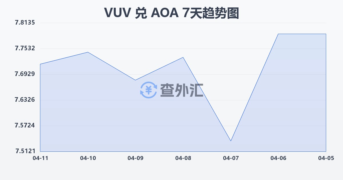 瓦努阿图瓦图兑安哥拉宽扎(VUV/AOA)近7天汇率走势图