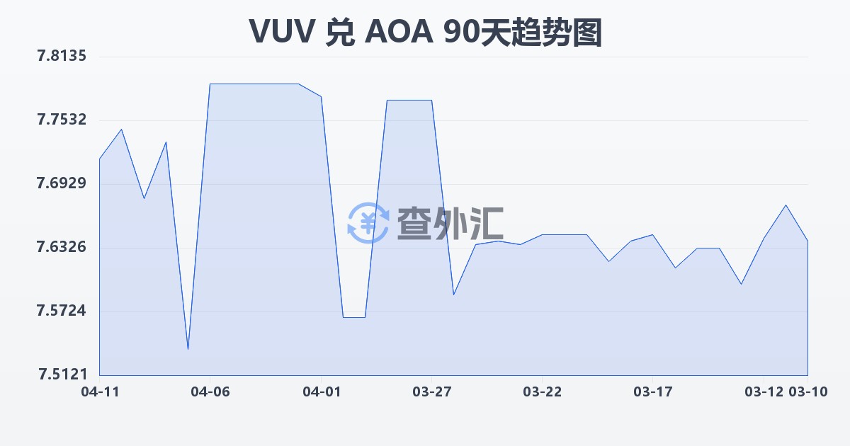 瓦努阿图瓦图兑安哥拉宽扎(VUV/AOA)近90天汇率走势图
