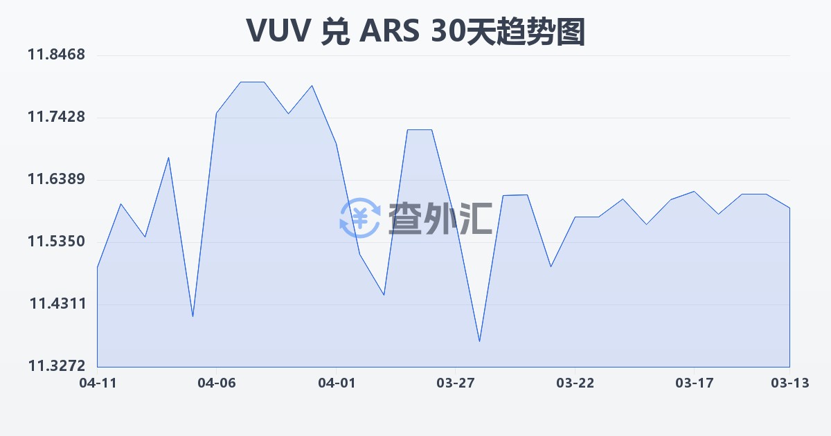 瓦努阿图瓦图兑阿根廷比索(VUV/ARS)近30天汇率走势图
