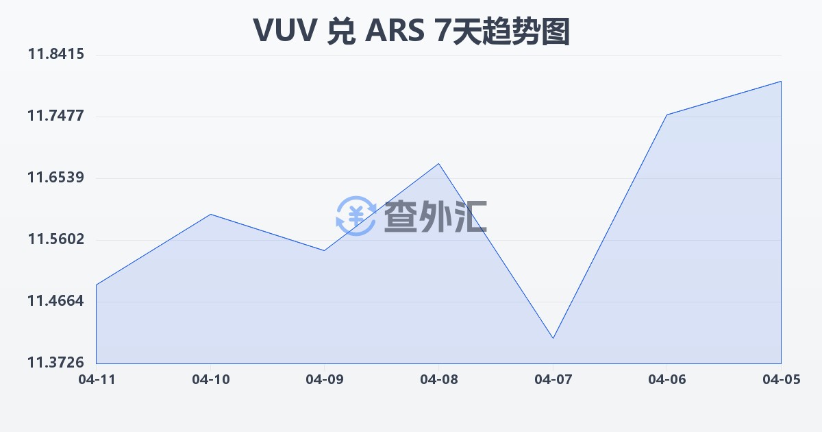 瓦努阿图瓦图兑阿根廷比索(VUV/ARS)近7天汇率走势图