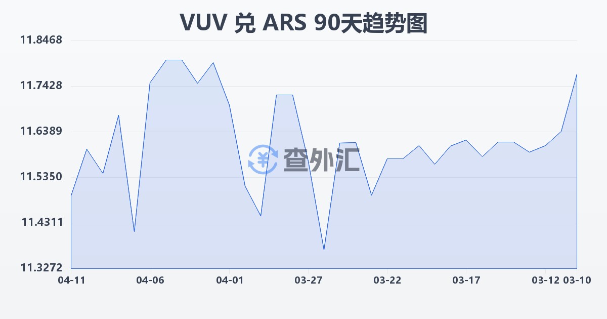 瓦努阿图瓦图兑阿根廷比索(VUV/ARS)近90天汇率走势图