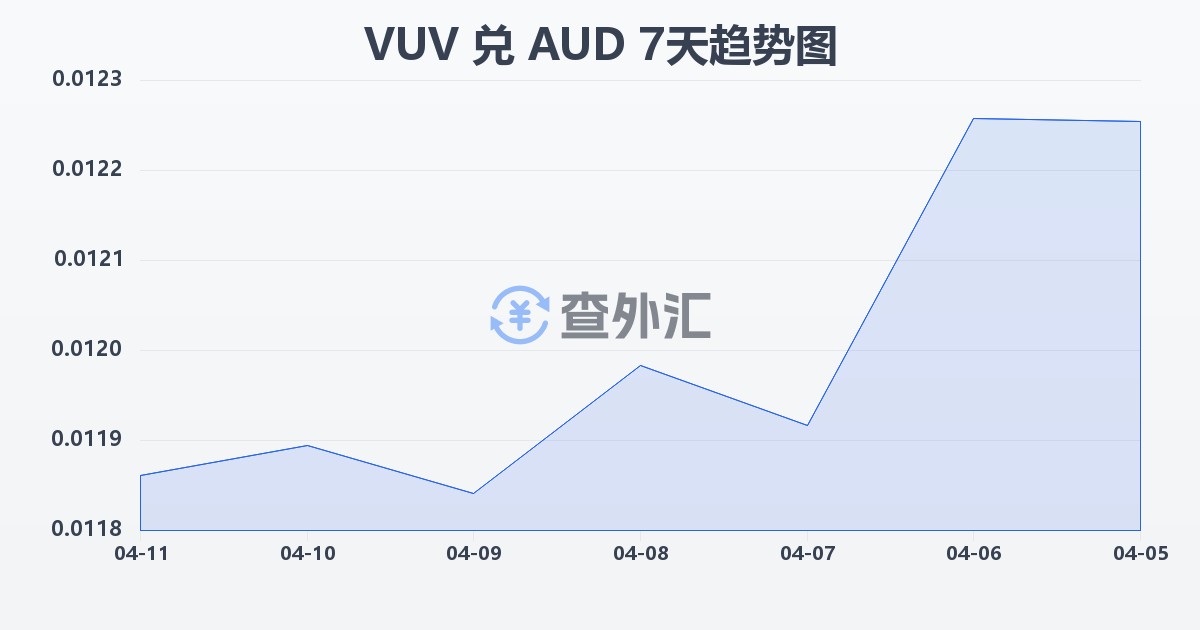 瓦努阿图瓦图兑澳大利亚元(VUV/AUD)近7天汇率走势图