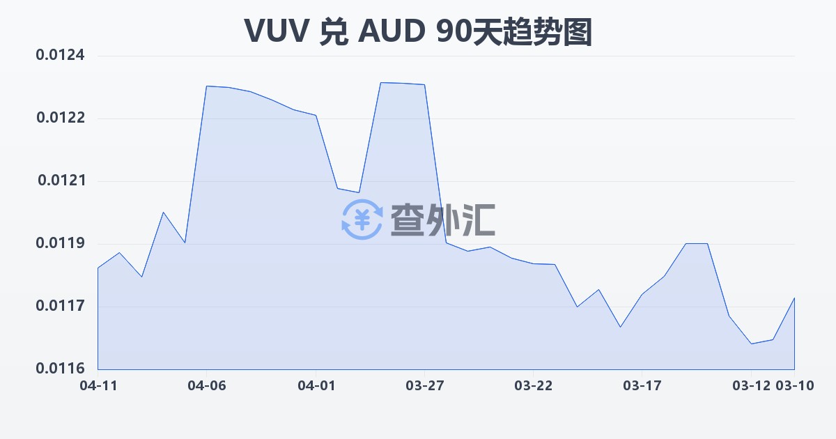 瓦努阿图瓦图兑澳大利亚元(VUV/AUD)近90天汇率走势图