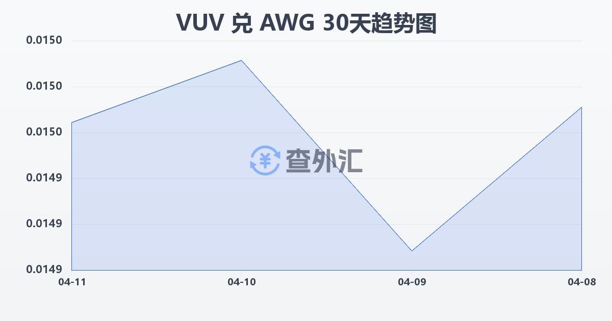 瓦努阿图瓦图兑阿鲁巴弗罗林(VUV/AWG)近30天汇率走势图