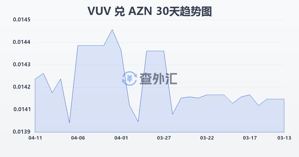 瓦努阿图瓦图兑阿塞拜疆马纳特(VUV/AZN)近30天汇率走势图