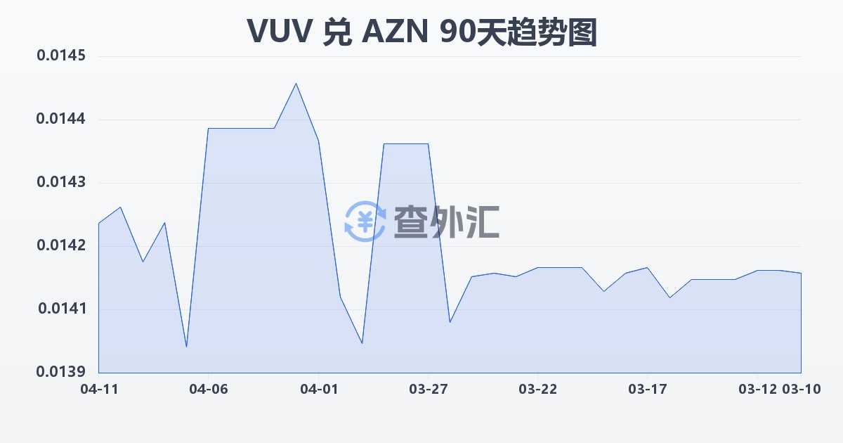 瓦努阿图瓦图兑阿塞拜疆马纳特(VUV/AZN)近90天汇率走势图