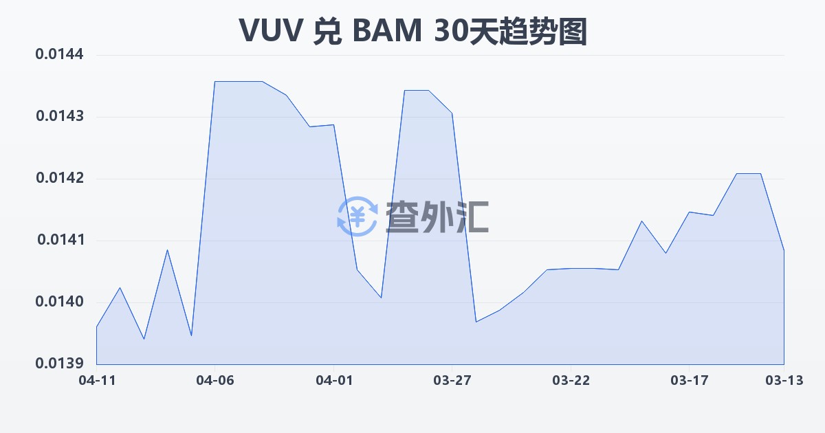 瓦努阿图瓦图兑波黑可兑换马克(VUV/BAM)近30天汇率走势图
