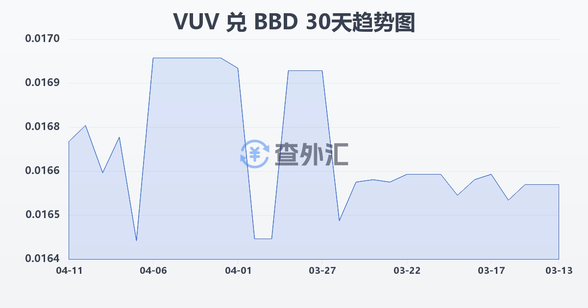 瓦努阿图瓦图兑巴巴多斯元(VUV/BBD)近30天汇率走势图