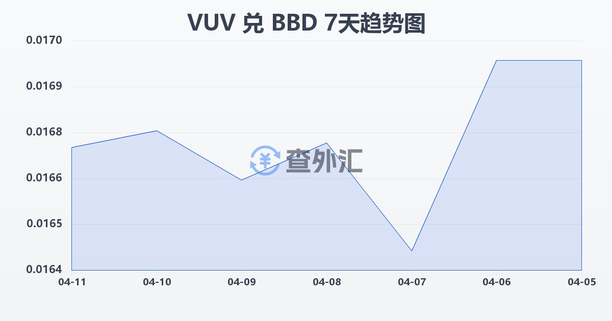 瓦努阿图瓦图兑巴巴多斯元(VUV/BBD)近7天汇率走势图
