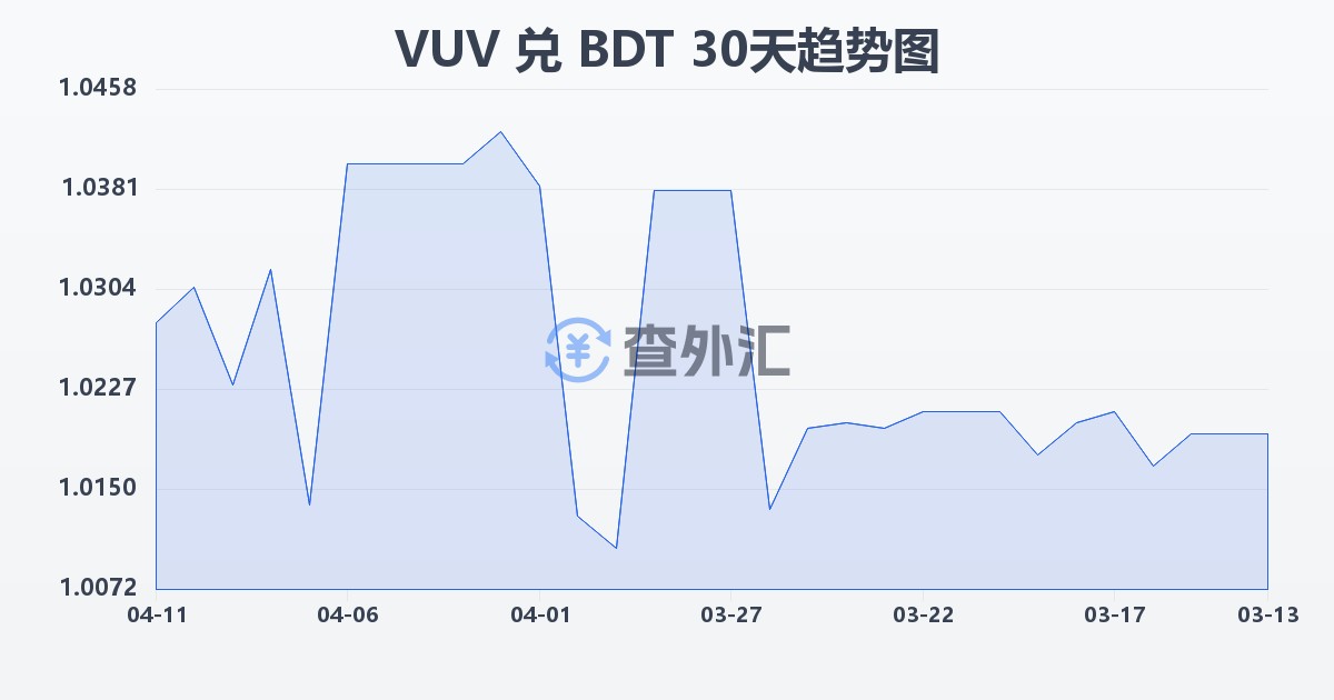 瓦努阿图瓦图兑孟加拉塔卡(VUV/BDT)近30天汇率走势图