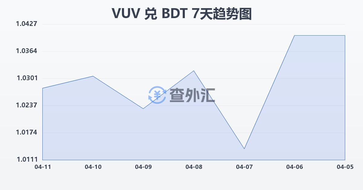 瓦努阿图瓦图兑孟加拉塔卡(VUV/BDT)近7天汇率走势图
