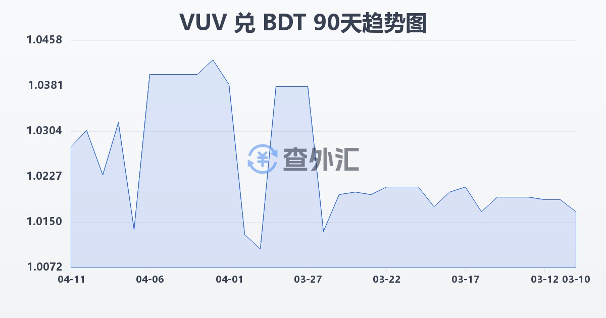 瓦努阿图瓦图兑孟加拉塔卡(VUV/BDT)近90天汇率走势图