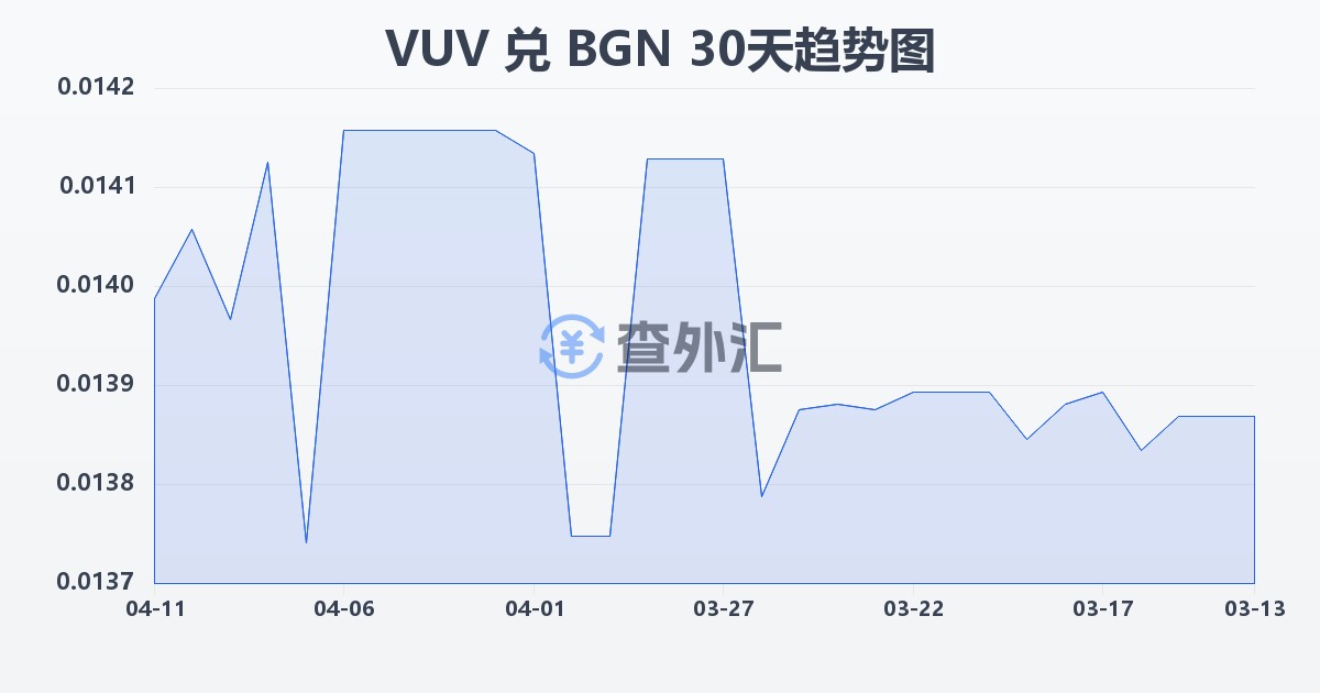 瓦努阿图瓦图兑保加利亚列弗(VUV/BGN)近30天汇率走势图