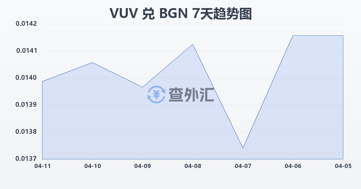 瓦努阿图瓦图兑保加利亚列弗(VUV/BGN)近7天汇率走势图