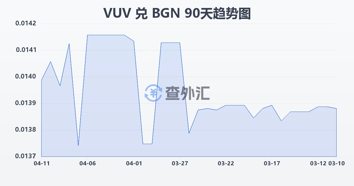 瓦努阿图瓦图兑保加利亚列弗(VUV/BGN)近90天汇率走势图
