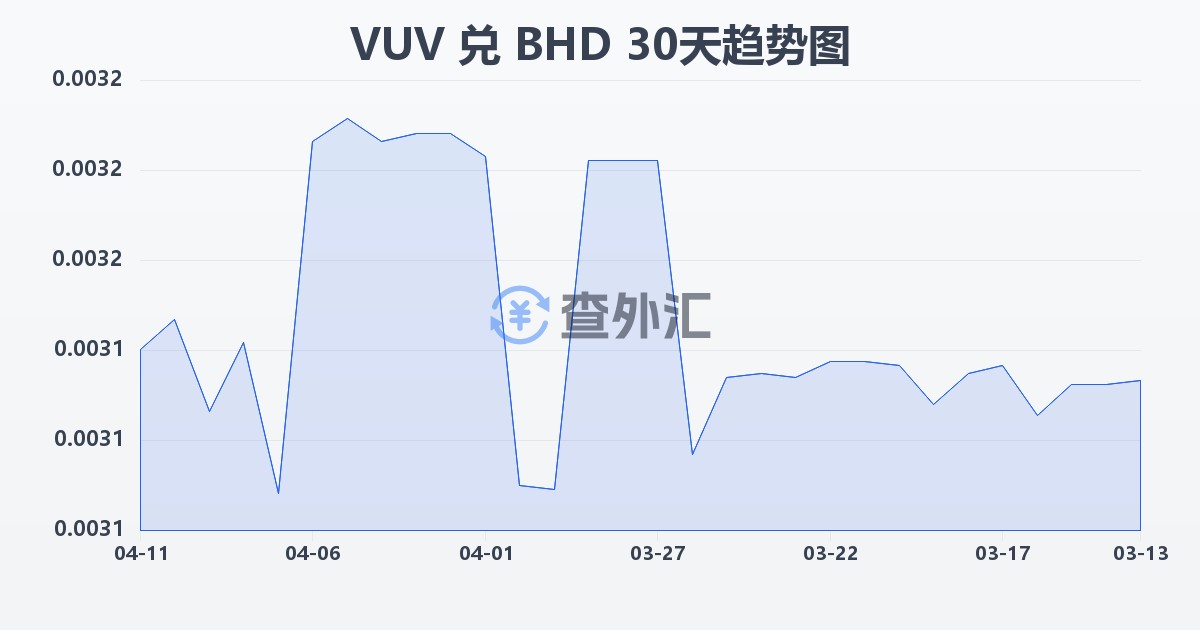 瓦努阿图瓦图兑巴林第纳尔(VUV/BHD)近30天汇率走势图