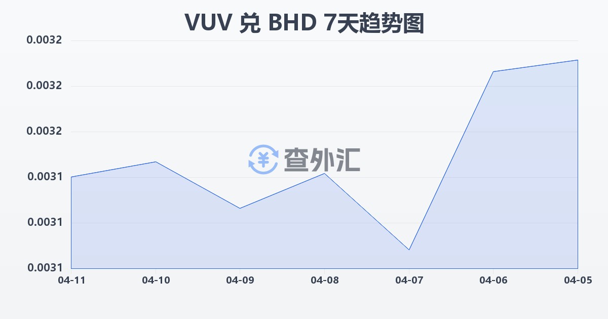 瓦努阿图瓦图兑巴林第纳尔(VUV/BHD)近7天汇率走势图