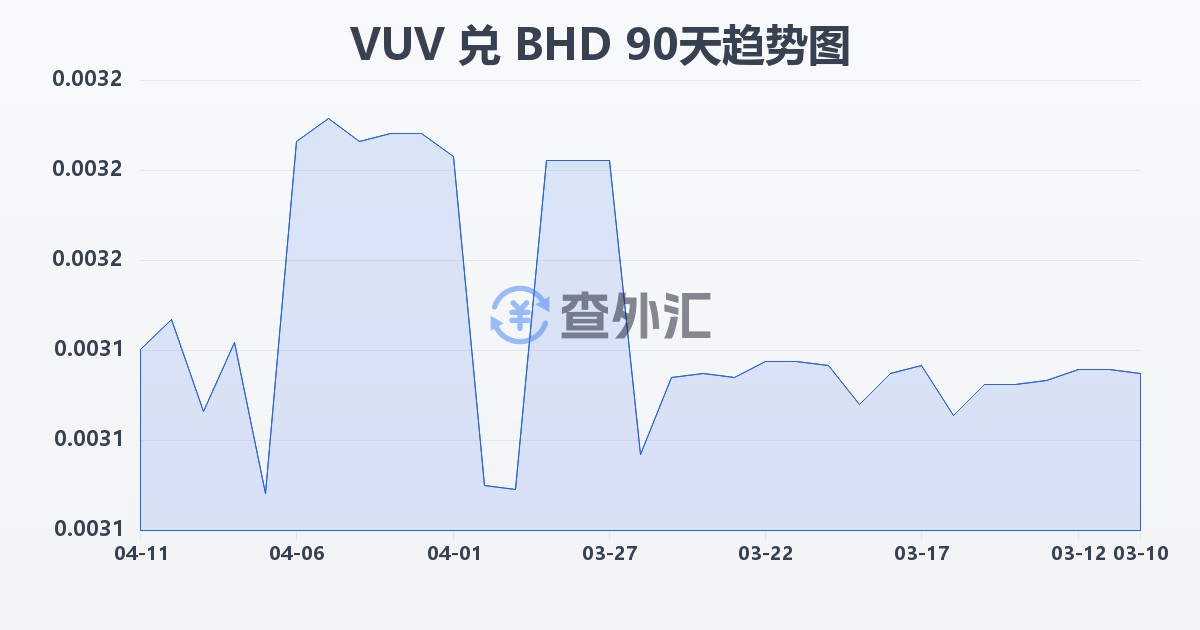 瓦努阿图瓦图兑巴林第纳尔(VUV/BHD)近90天汇率走势图