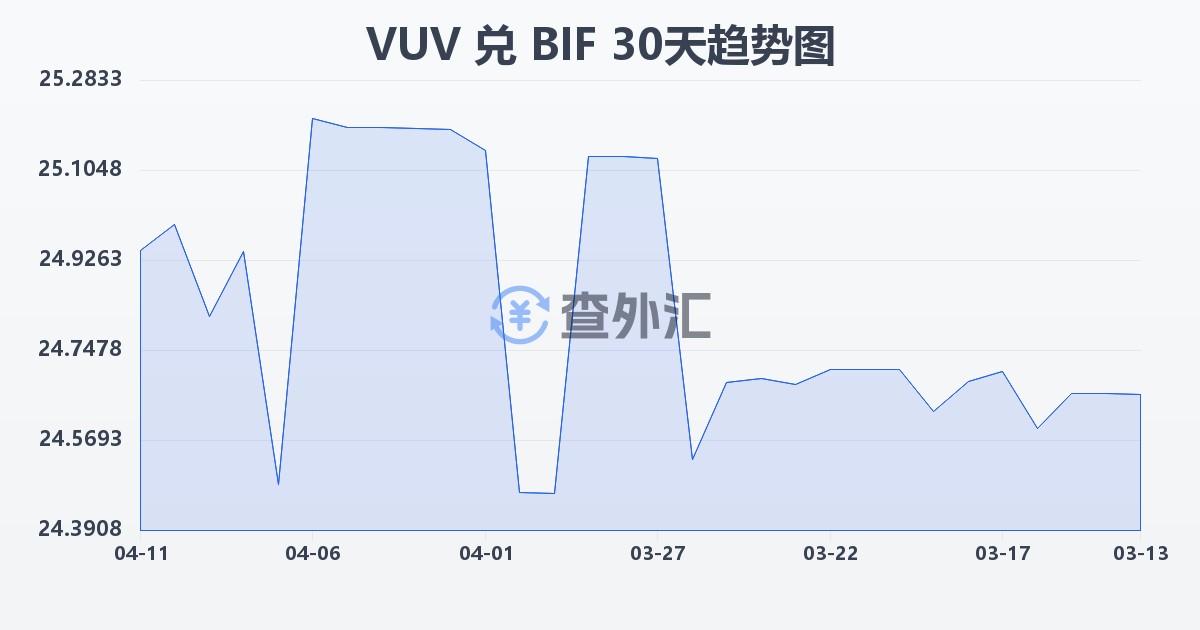 瓦努阿图瓦图兑布隆迪法郎(VUV/BIF)近30天汇率走势图