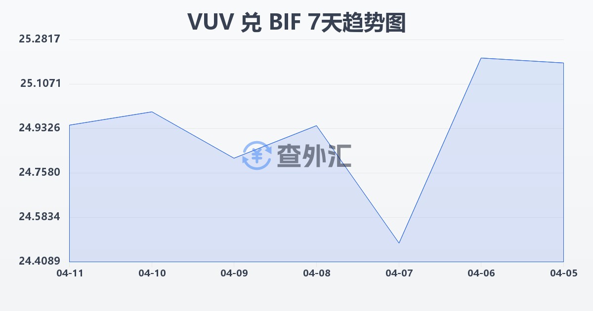 瓦努阿图瓦图兑布隆迪法郎(VUV/BIF)近7天汇率走势图