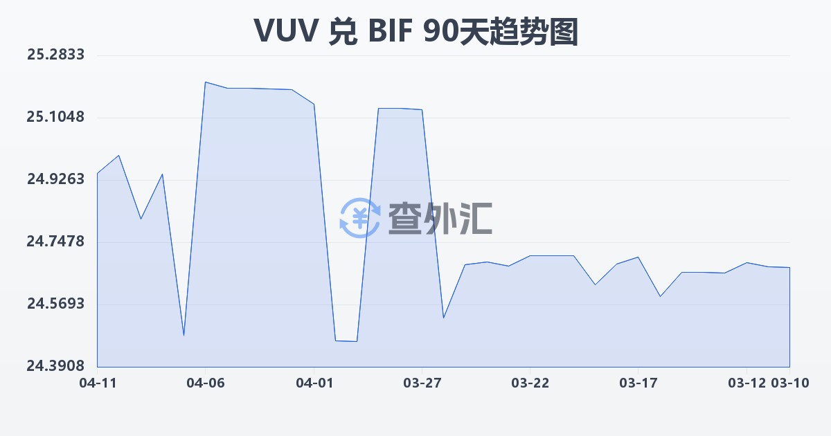 瓦努阿图瓦图兑布隆迪法郎(VUV/BIF)近90天汇率走势图