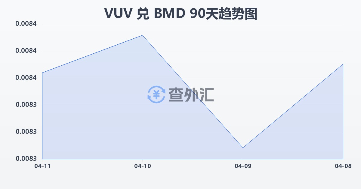 瓦努阿图瓦图兑百慕大元(VUV/BMD)近90天汇率走势图